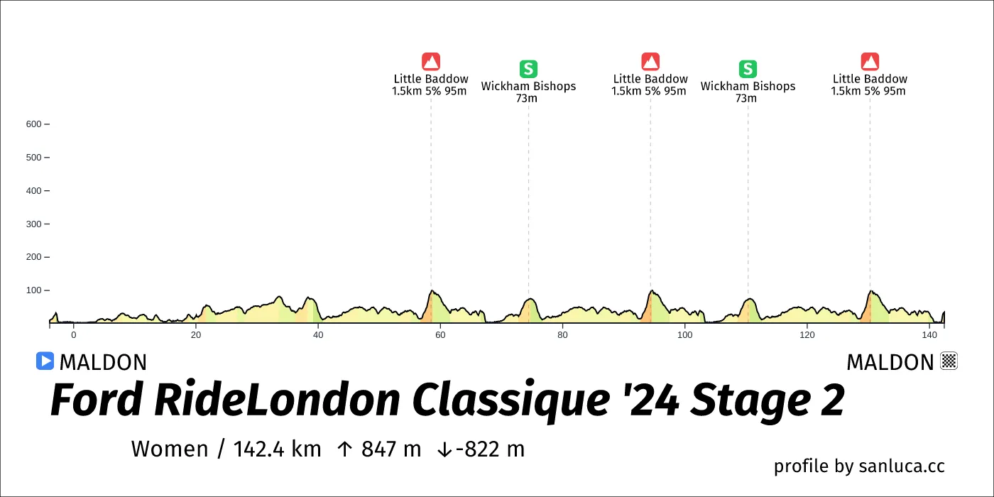 profile of the route