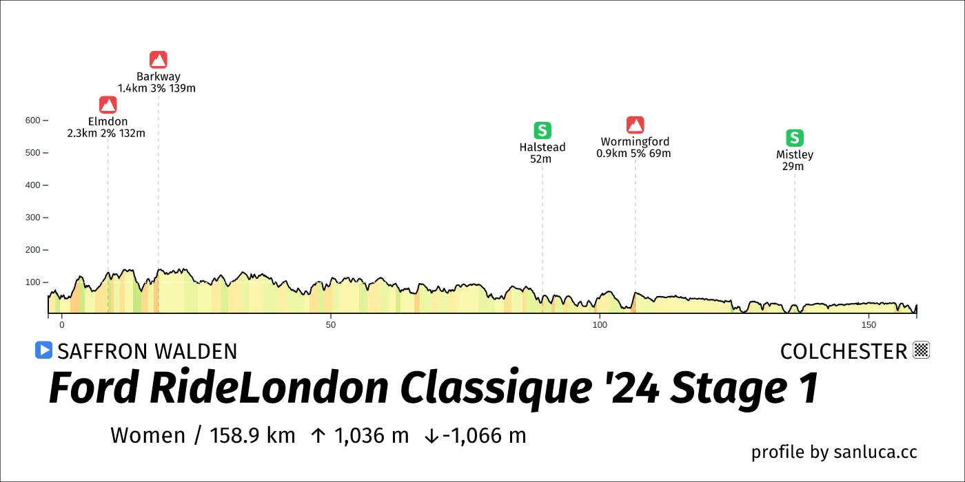 profile of the route