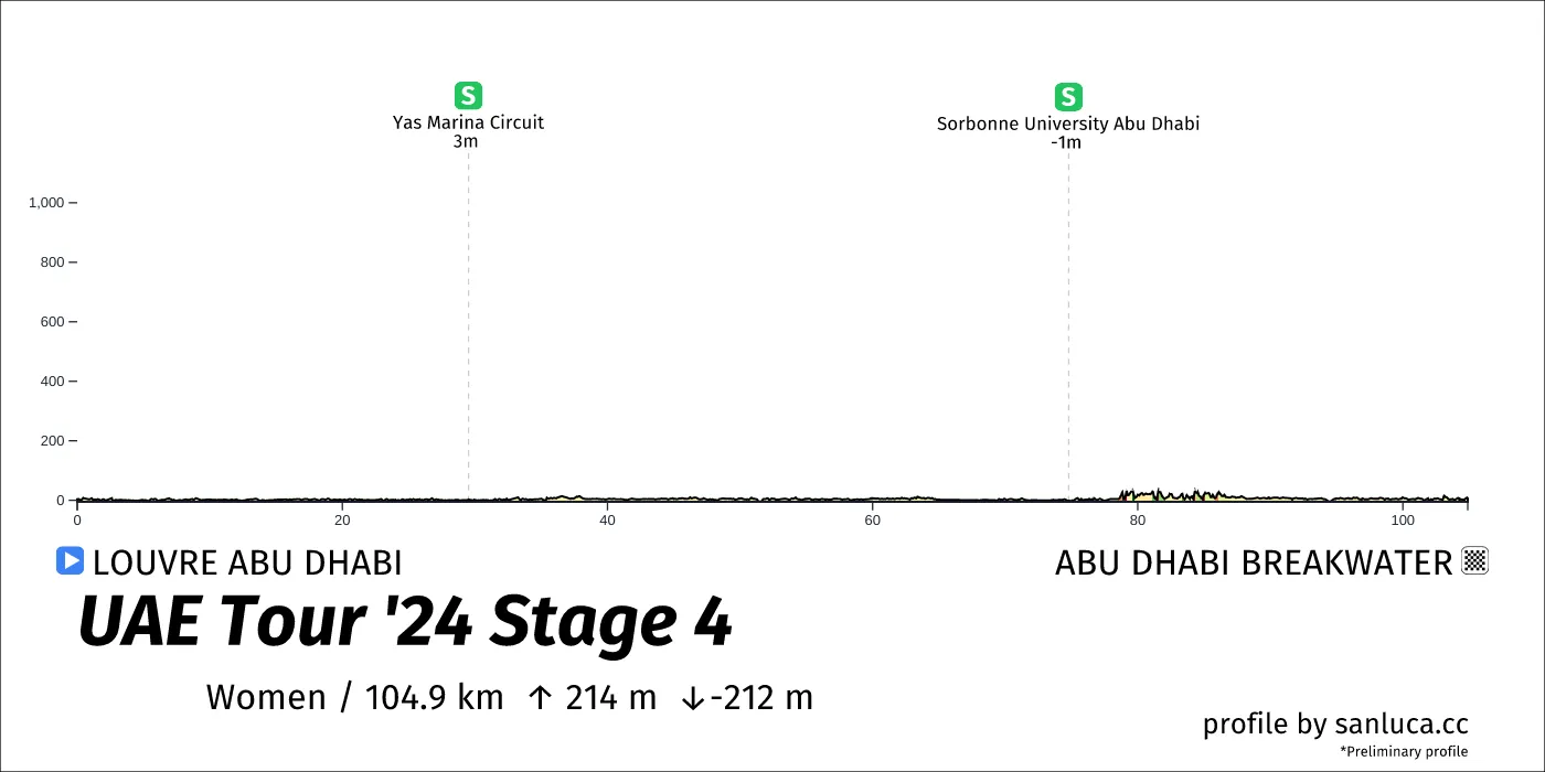 profile of the route