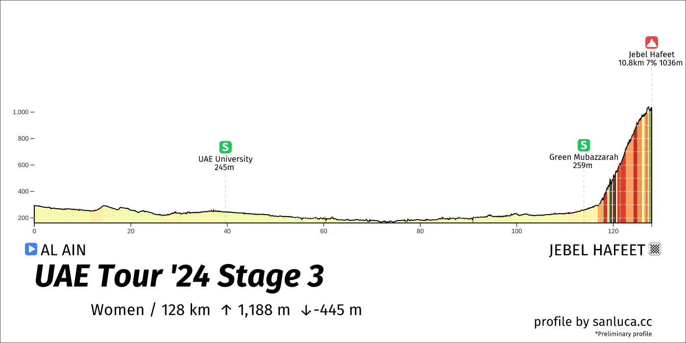 profile of the route