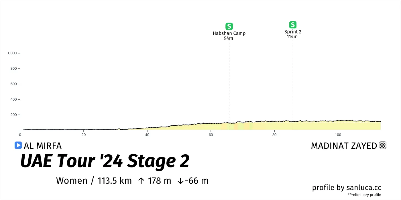 profile of the route