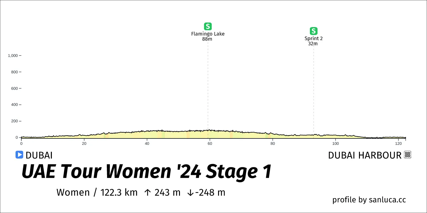 profile of the route