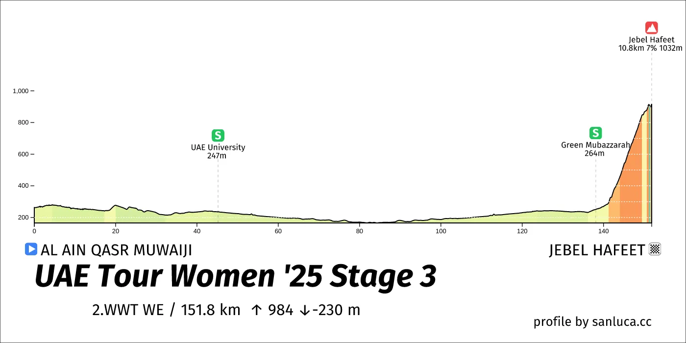 profile of the route