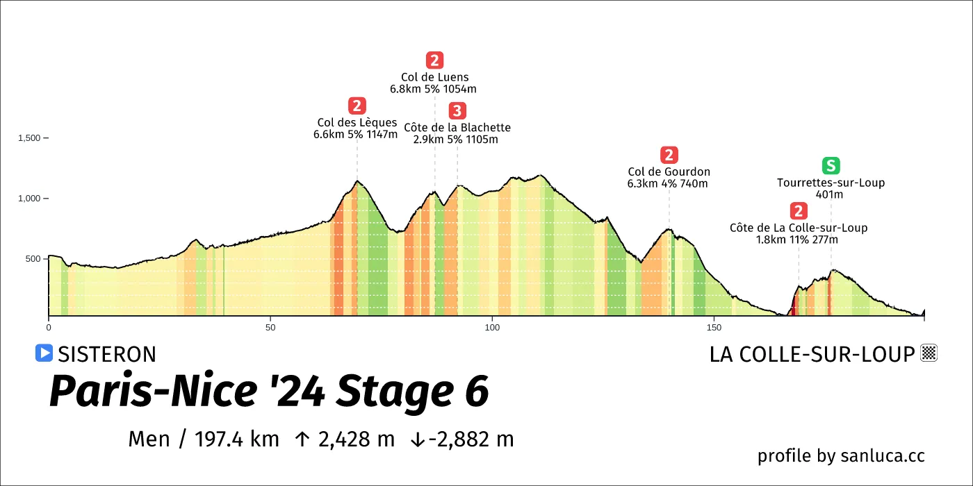 profile of the route