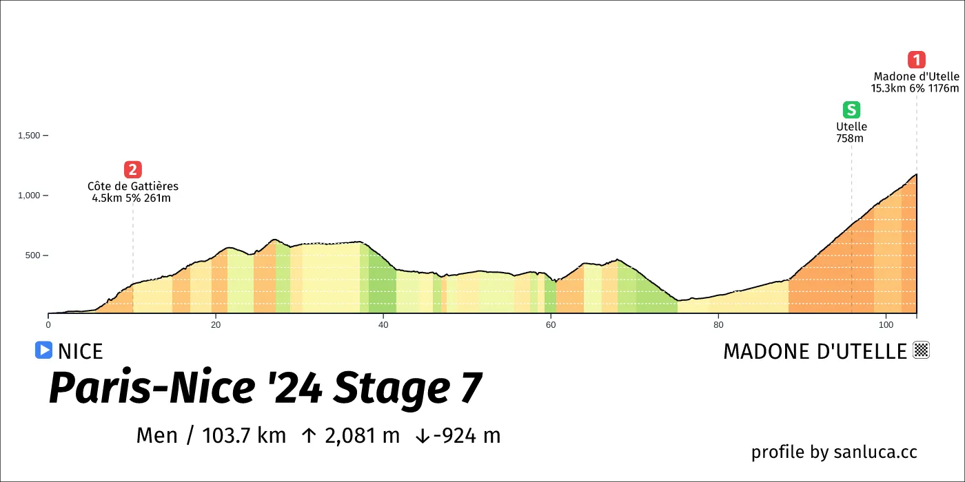 profile of the route