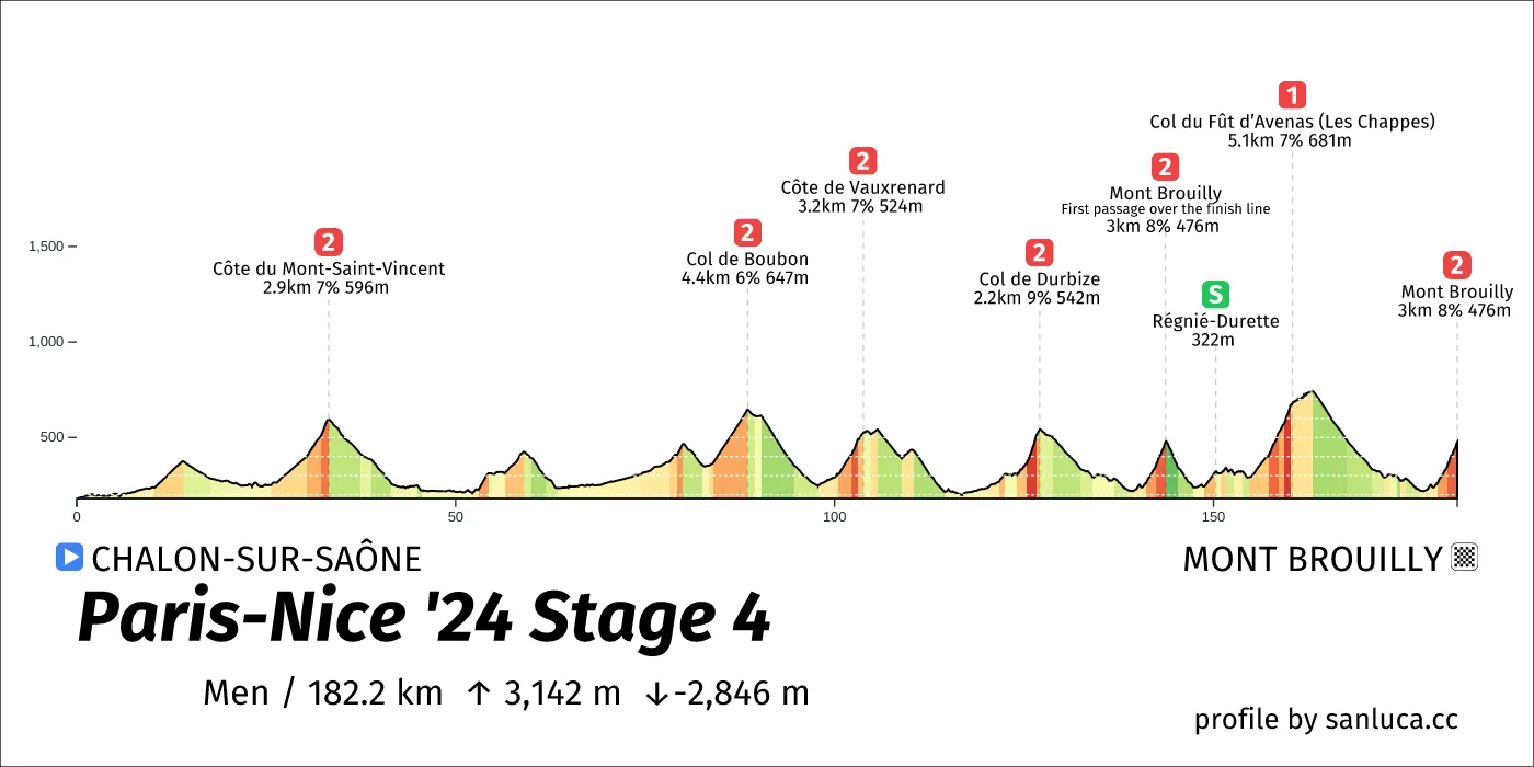 profile of the route