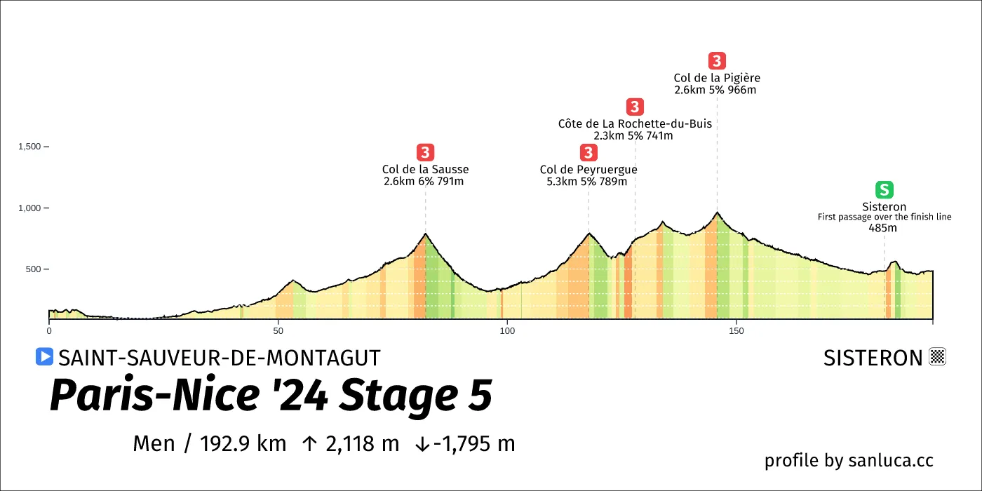 profile of the route
