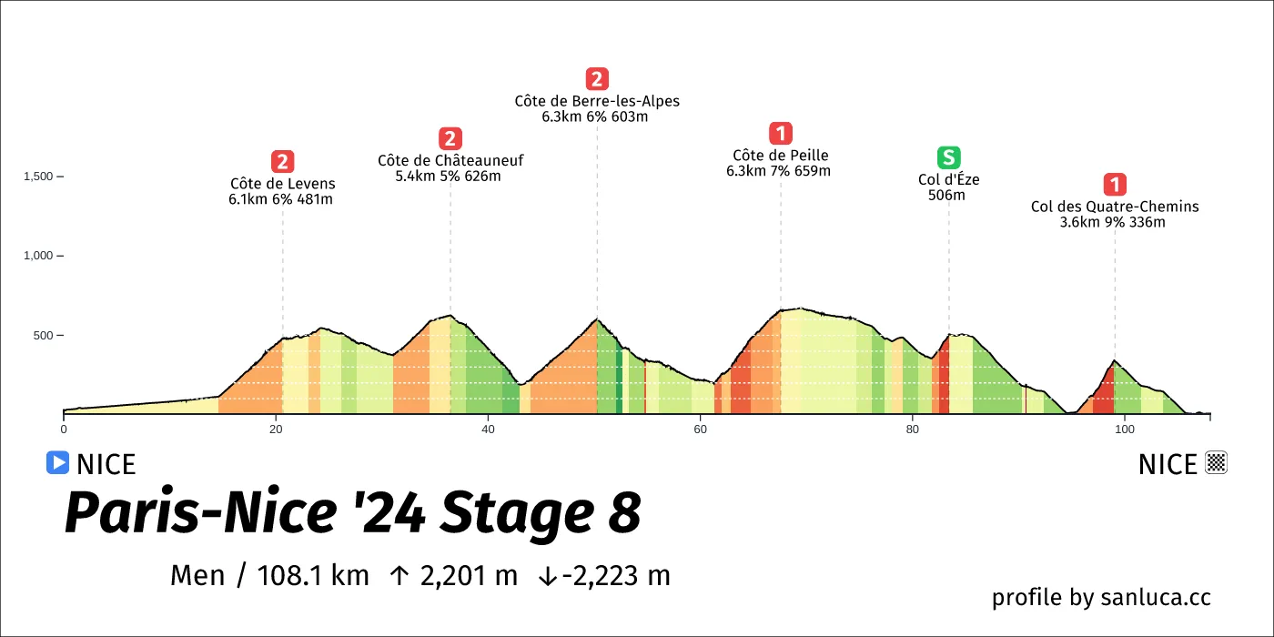 profile of the route