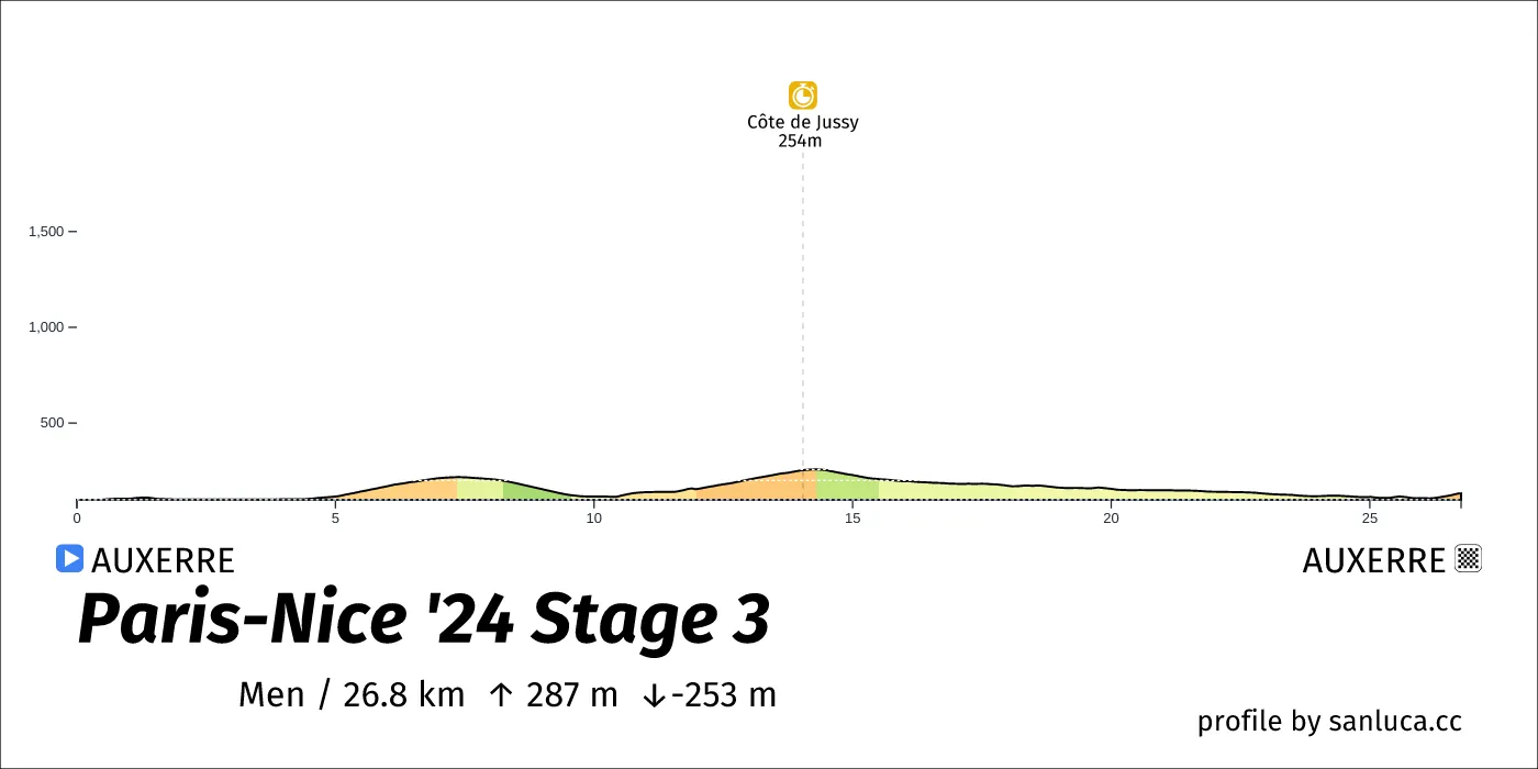 profile of the route