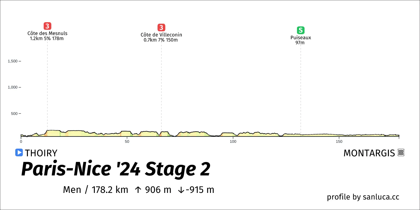 profile of the route