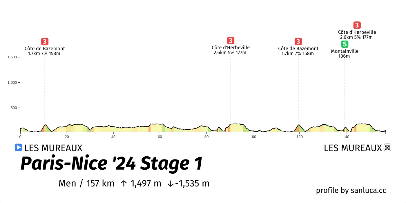 profile of the route
