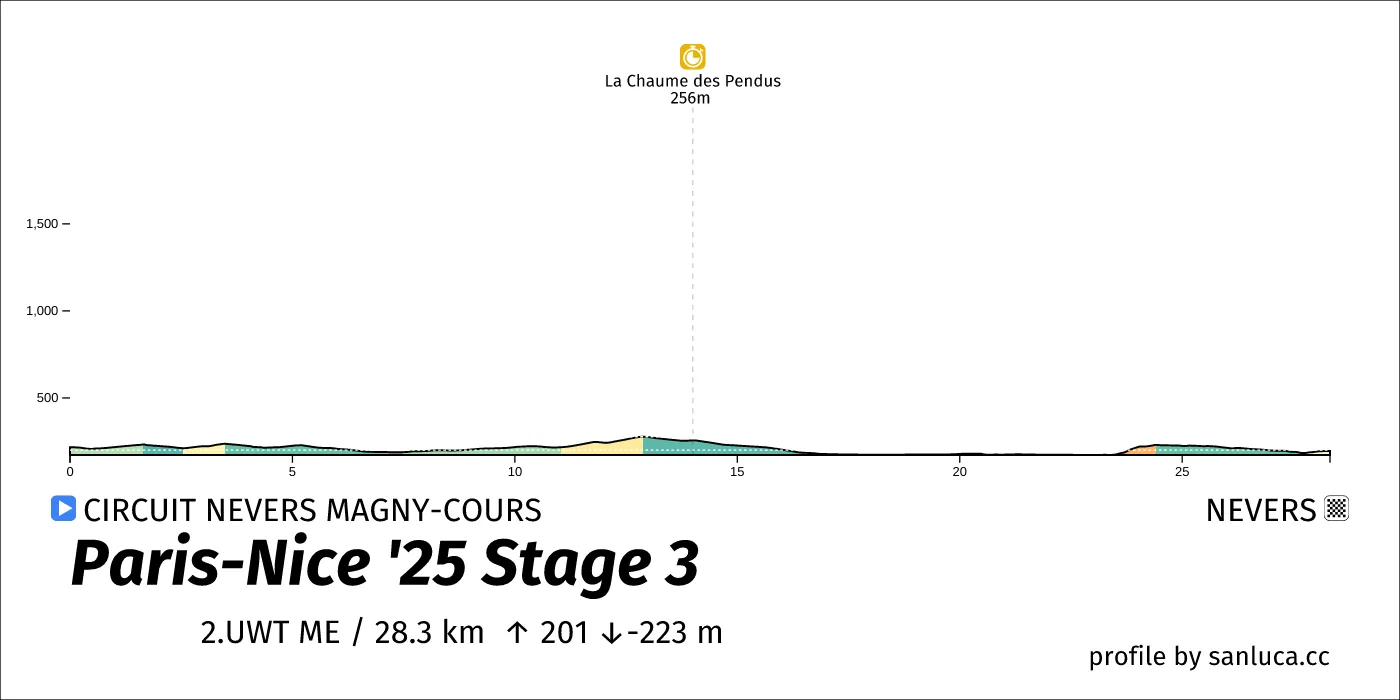 profile of the route