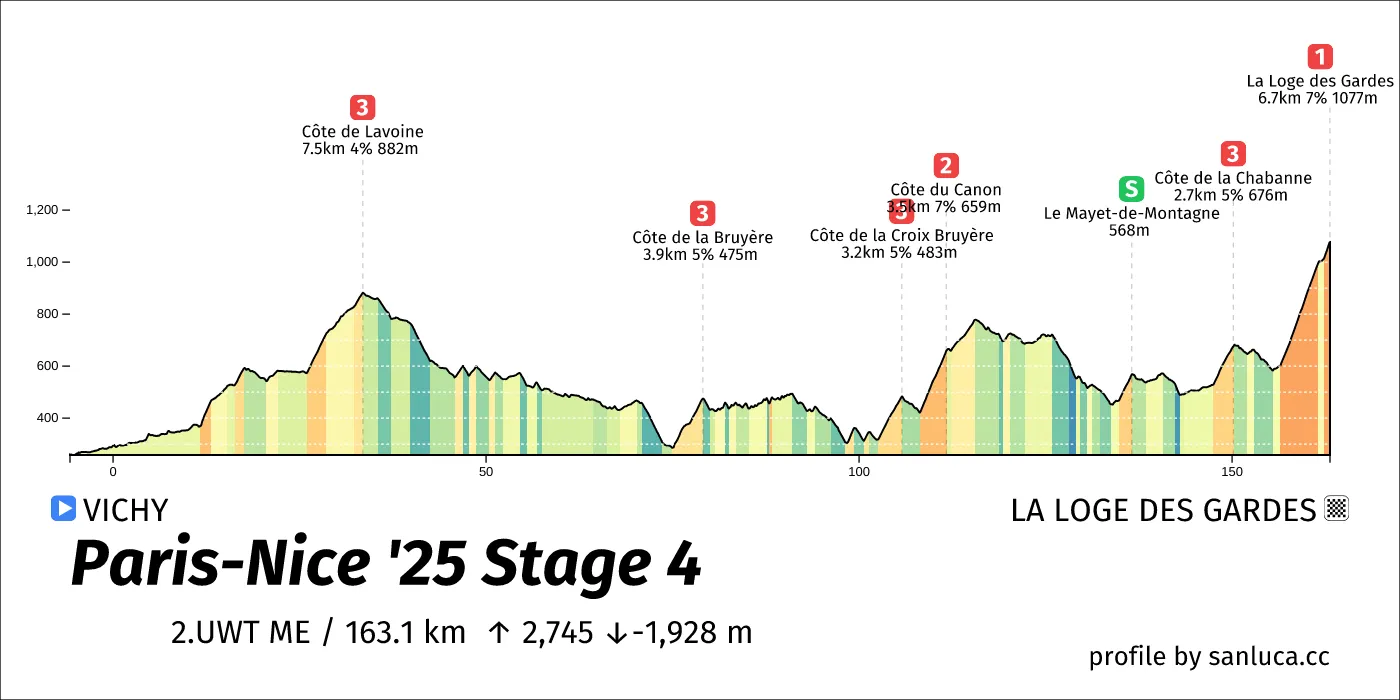 profile of the route