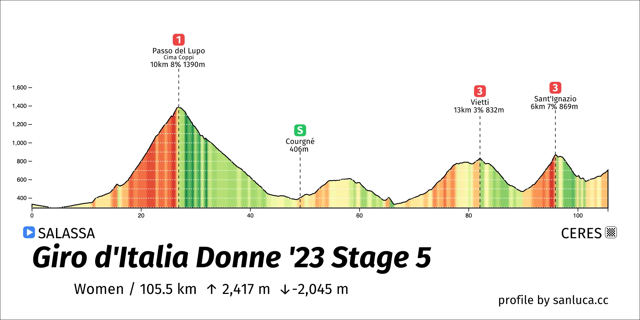 profile of the route