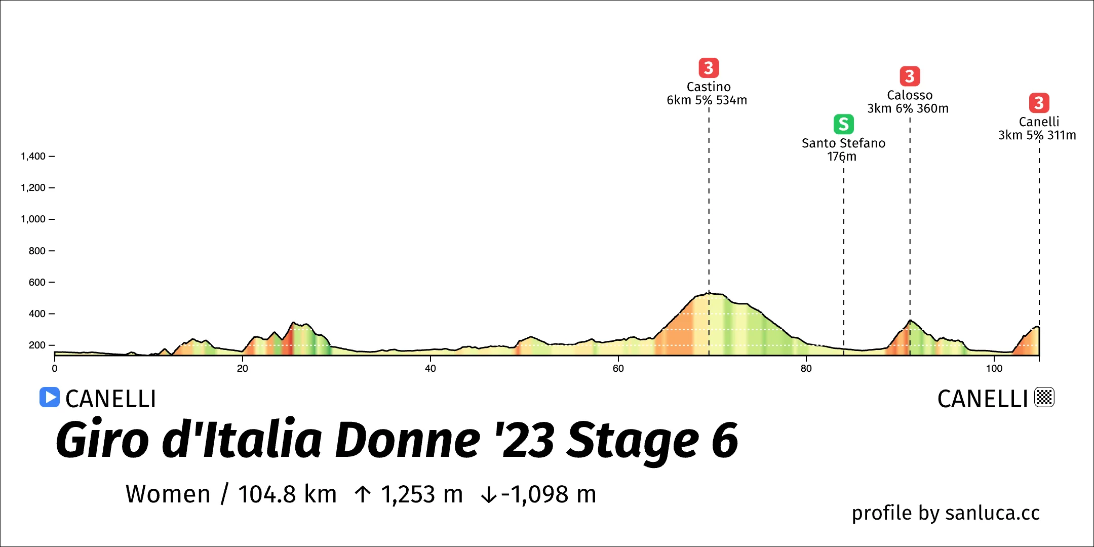 profile of the route