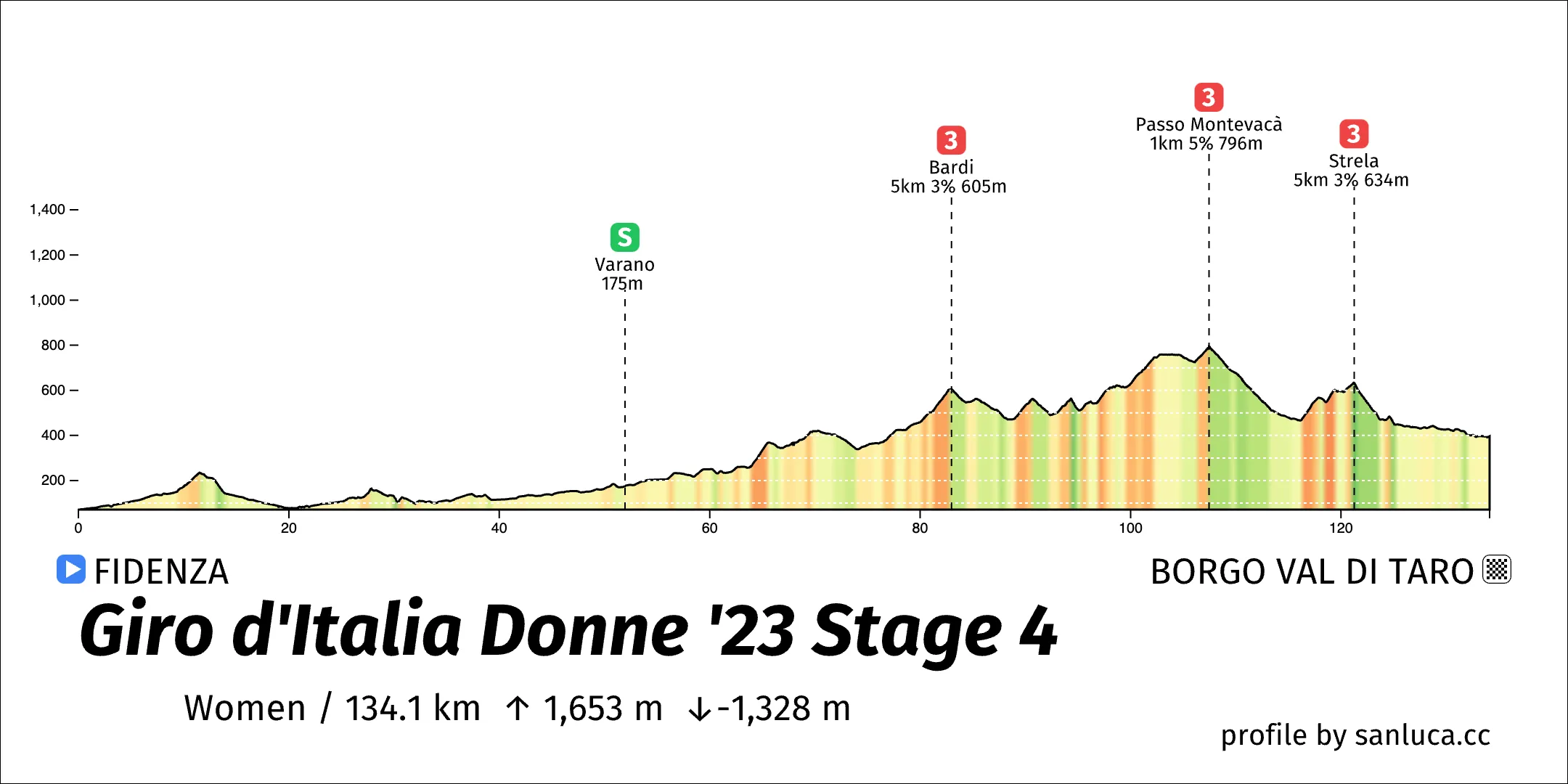 profile of the route