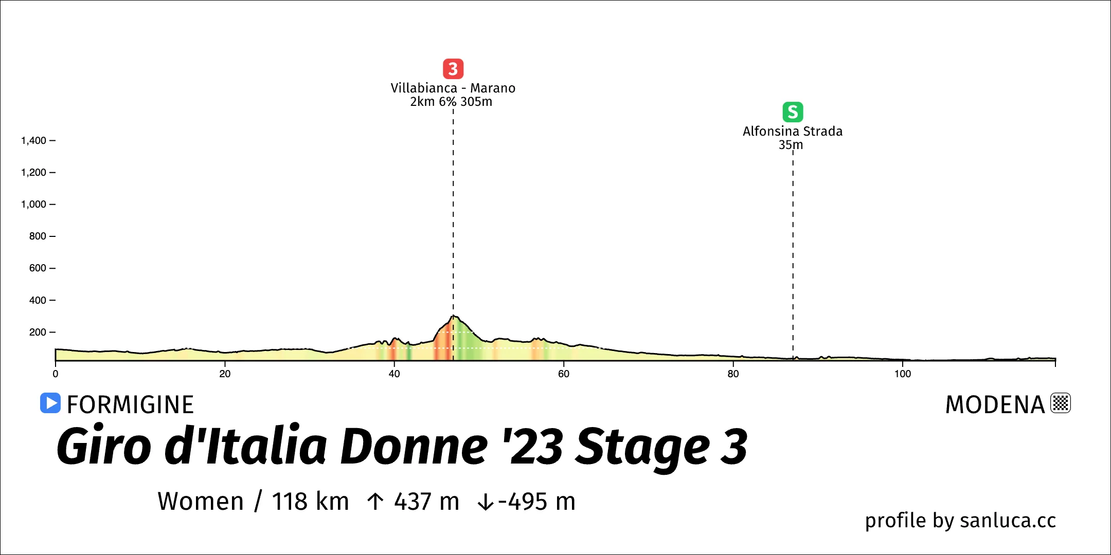 profile of the route