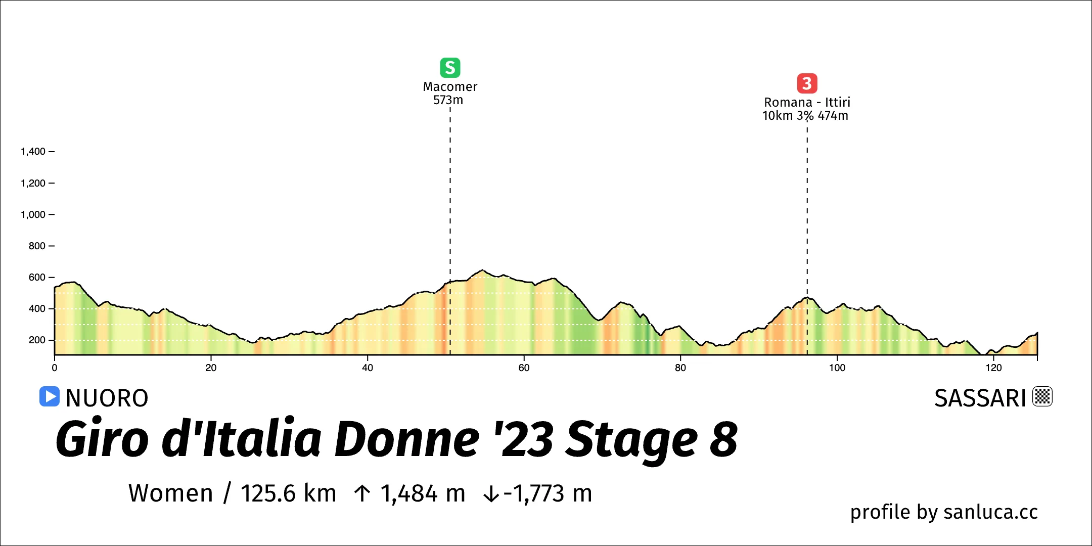 profile of the route