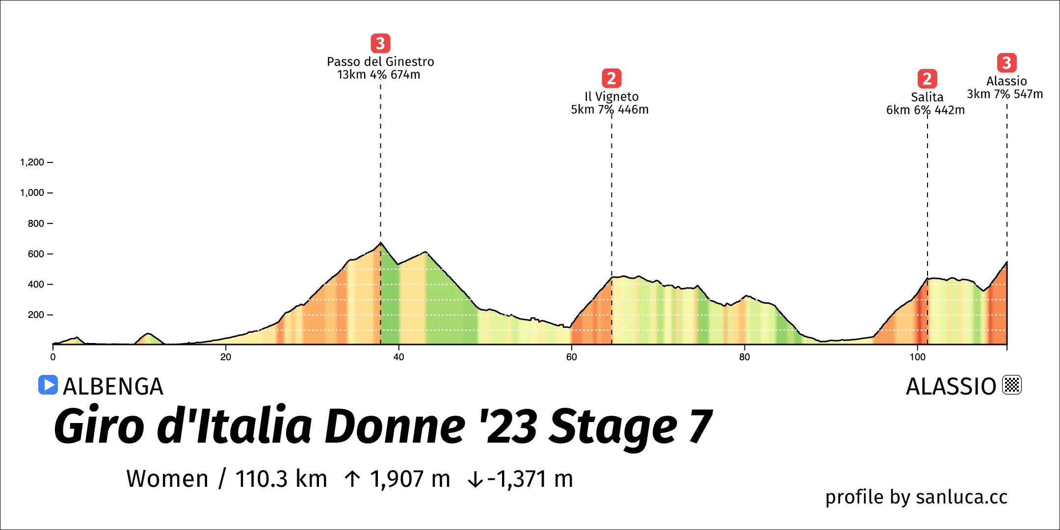 profile of the route