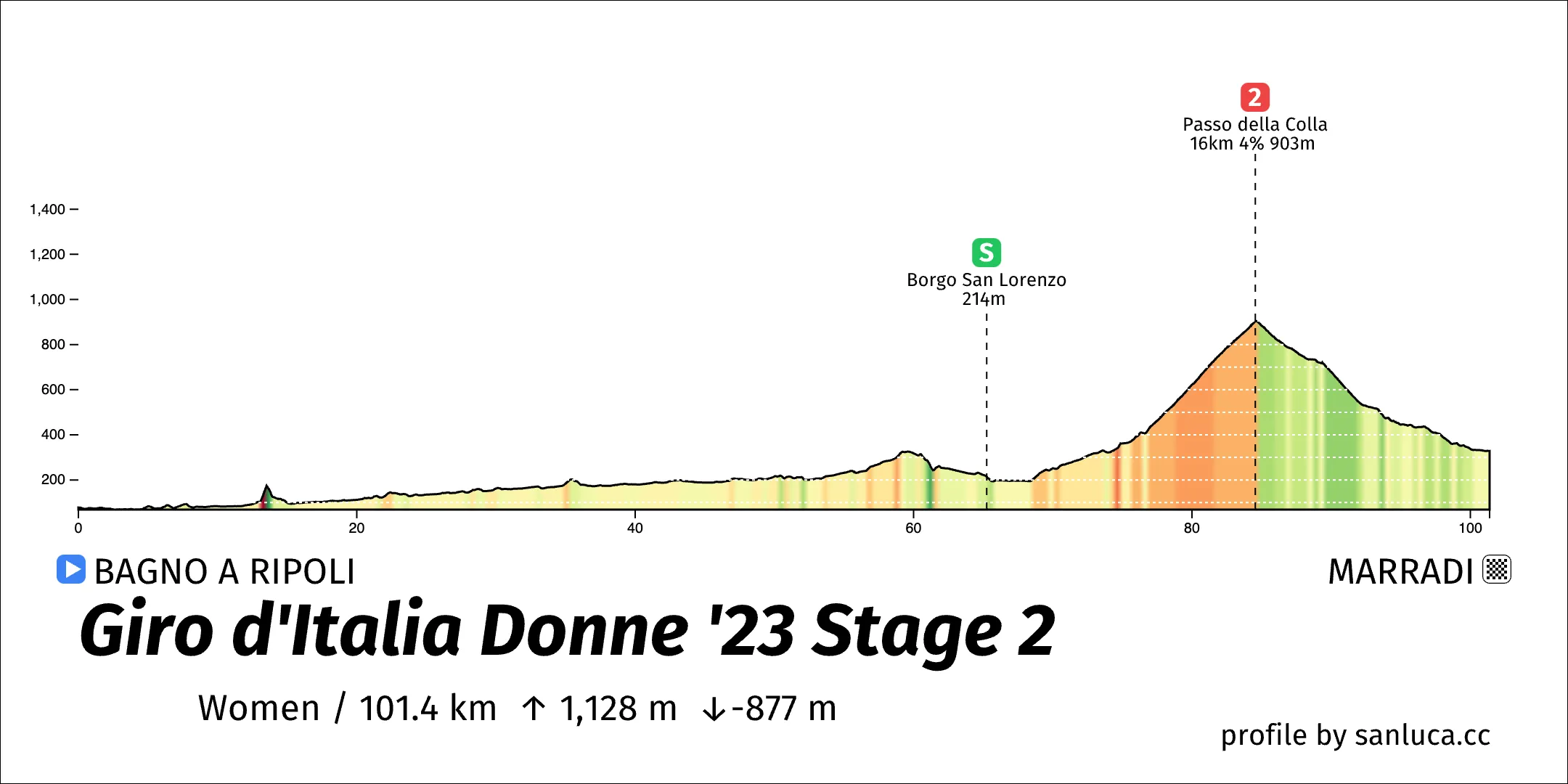 profile of the route