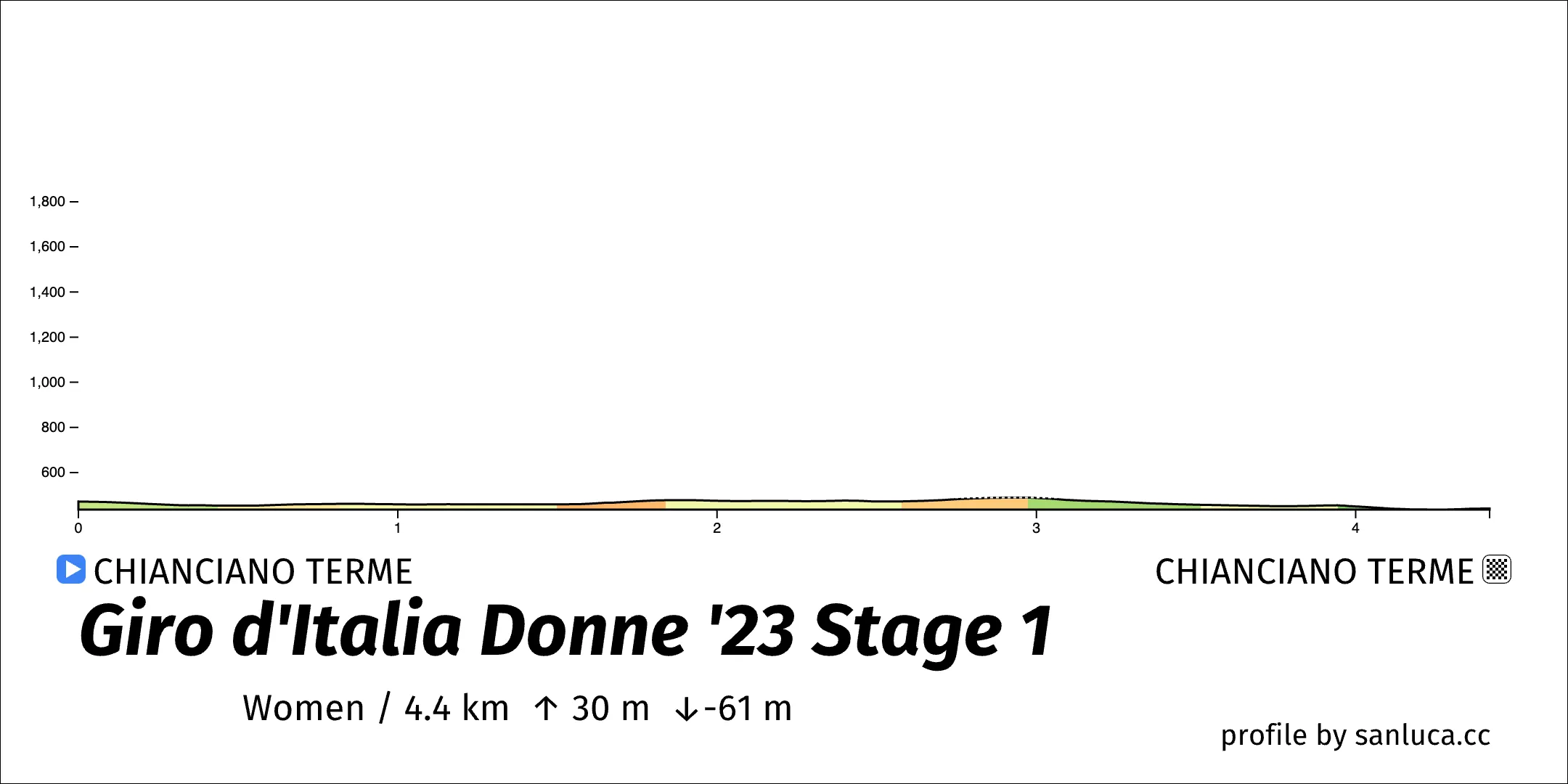 profile of the route