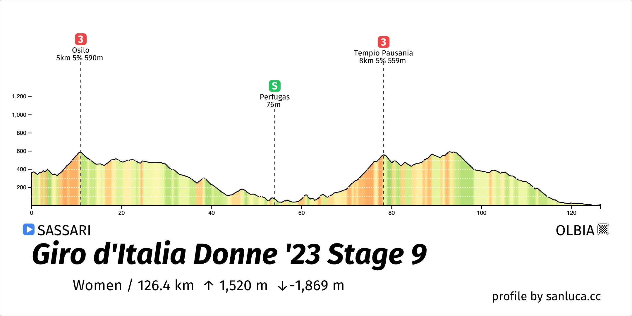 profile of the route