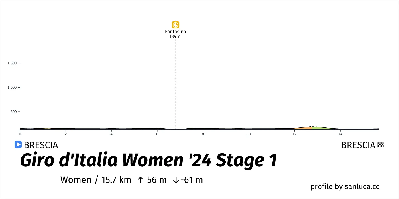 profile of the route