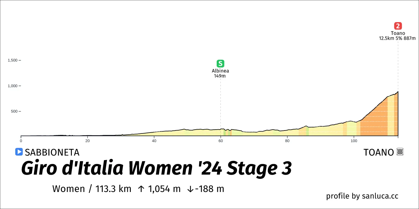 profile of the route