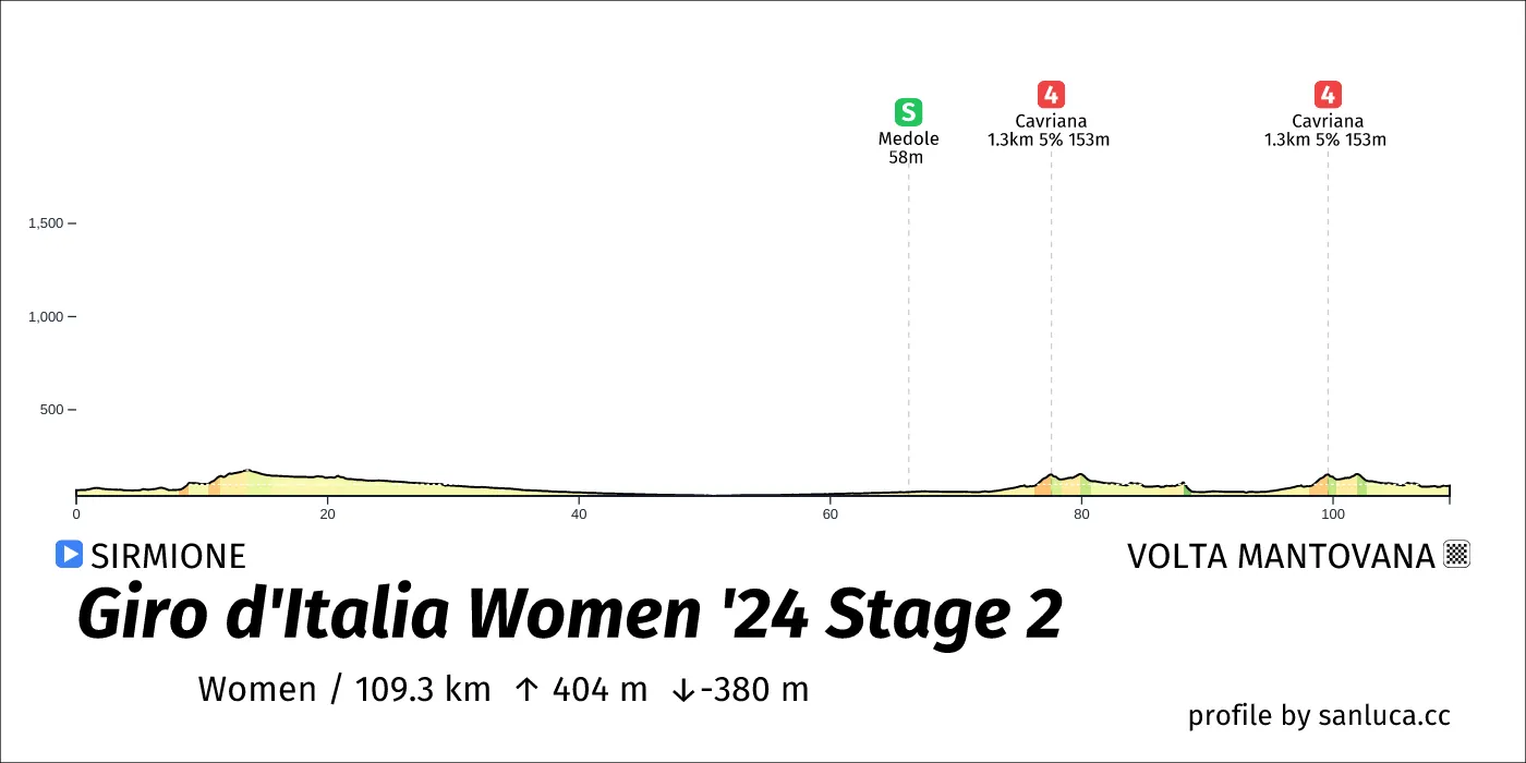 profile of the route