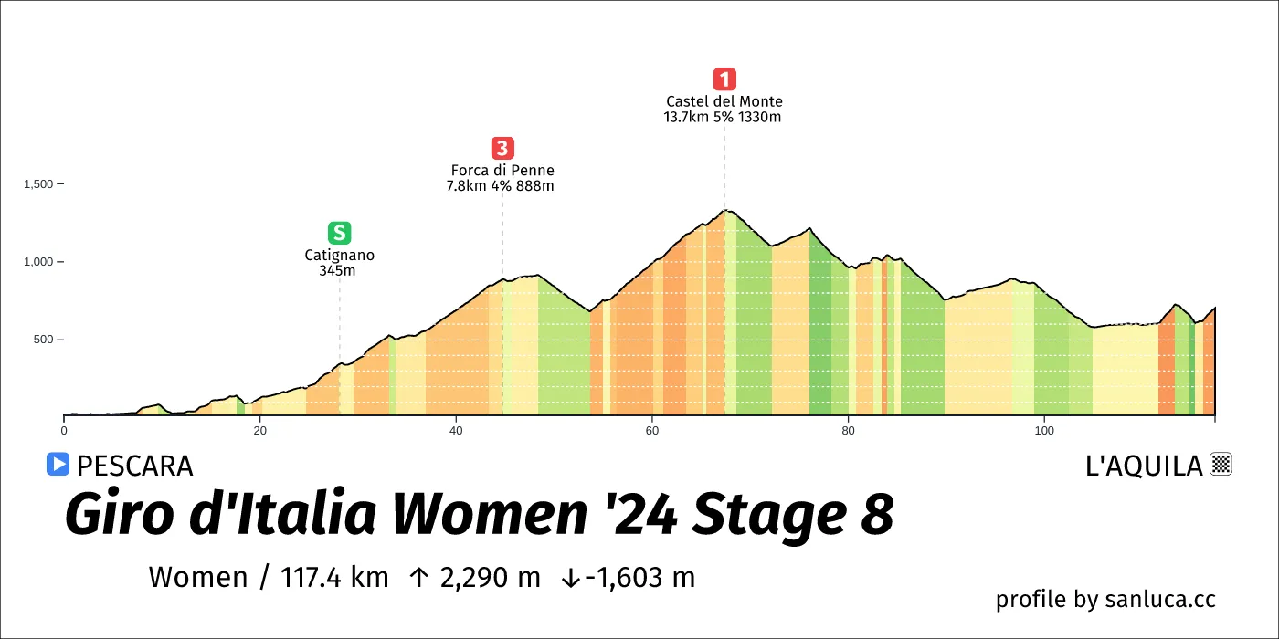 profile of the route