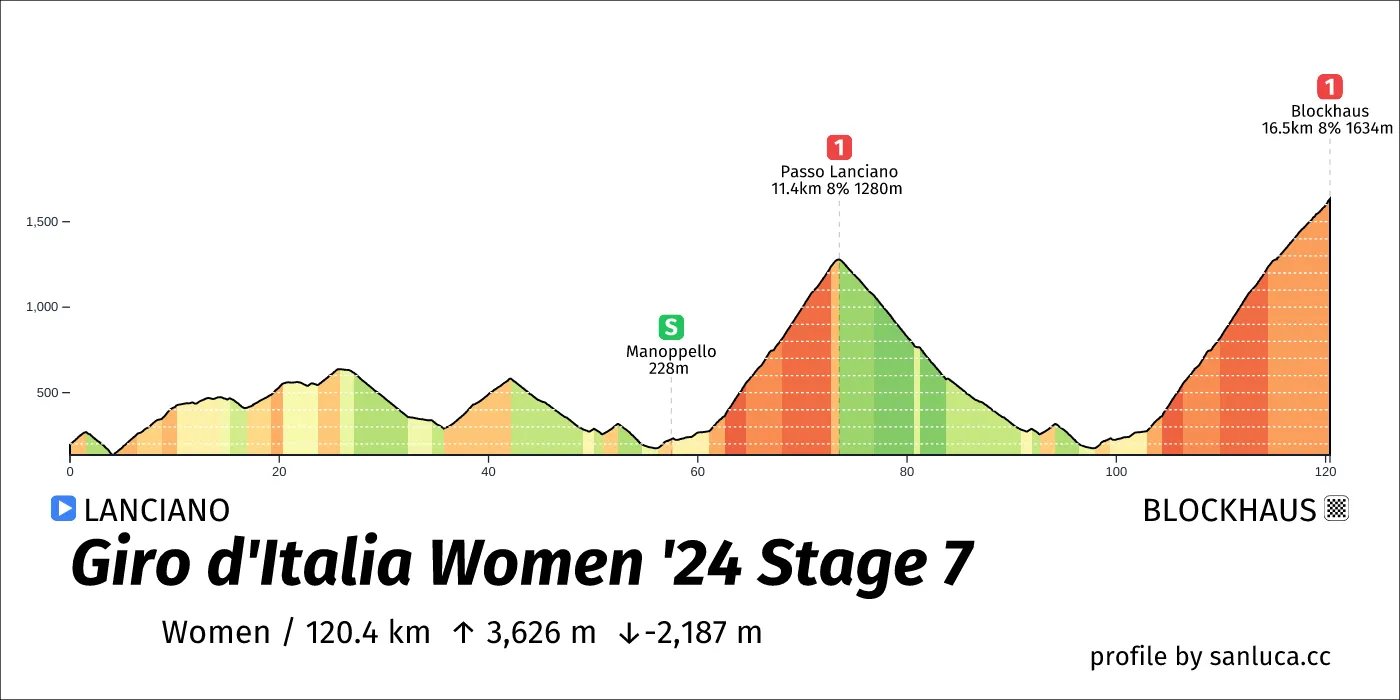 profile of the route