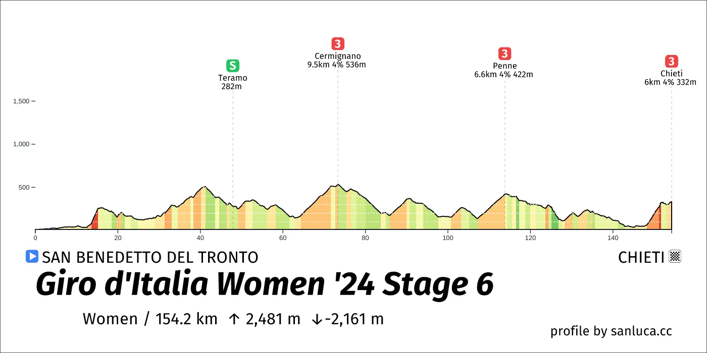 profile of the route