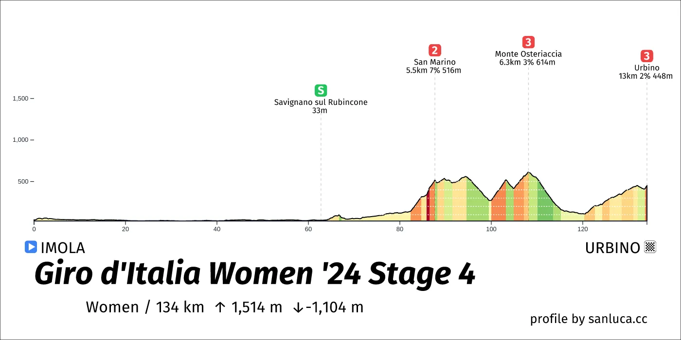 profile of the route