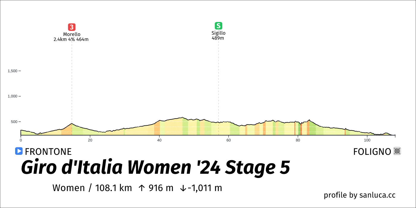 profile of the route