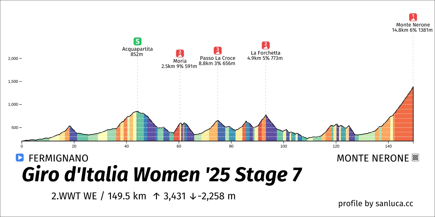profile of the route