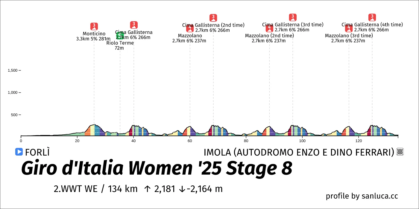profile of the route