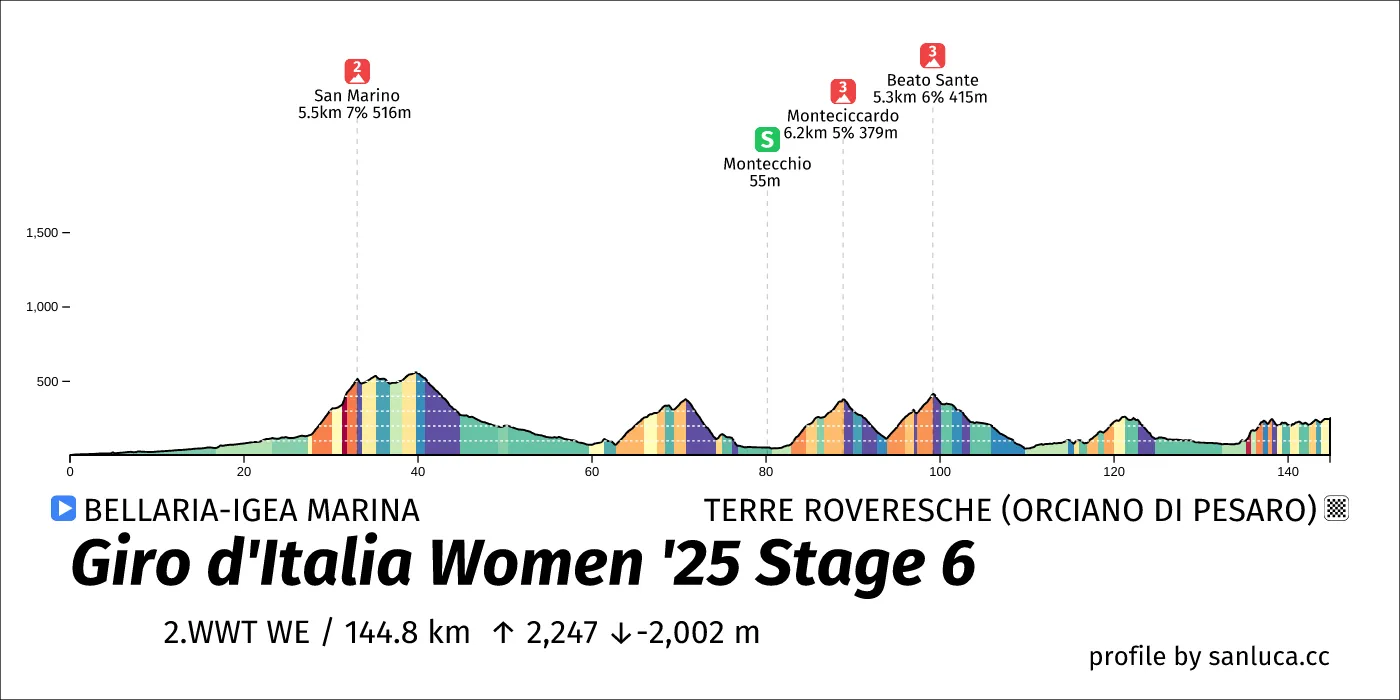 profile of the route