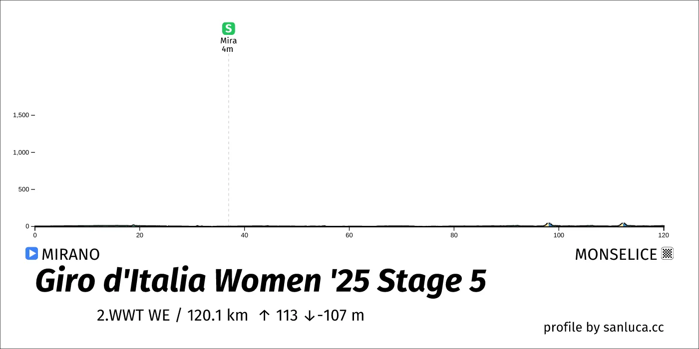 profile of the route