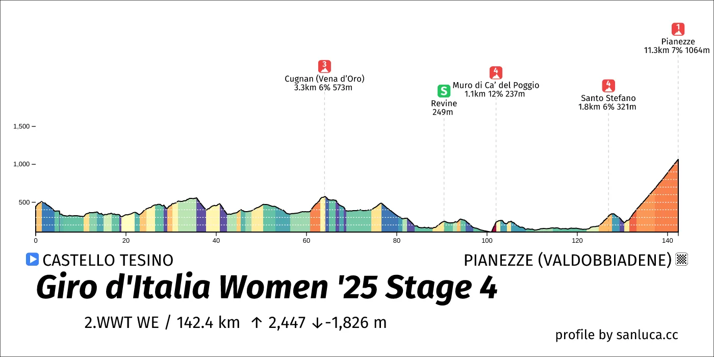 profile of the route