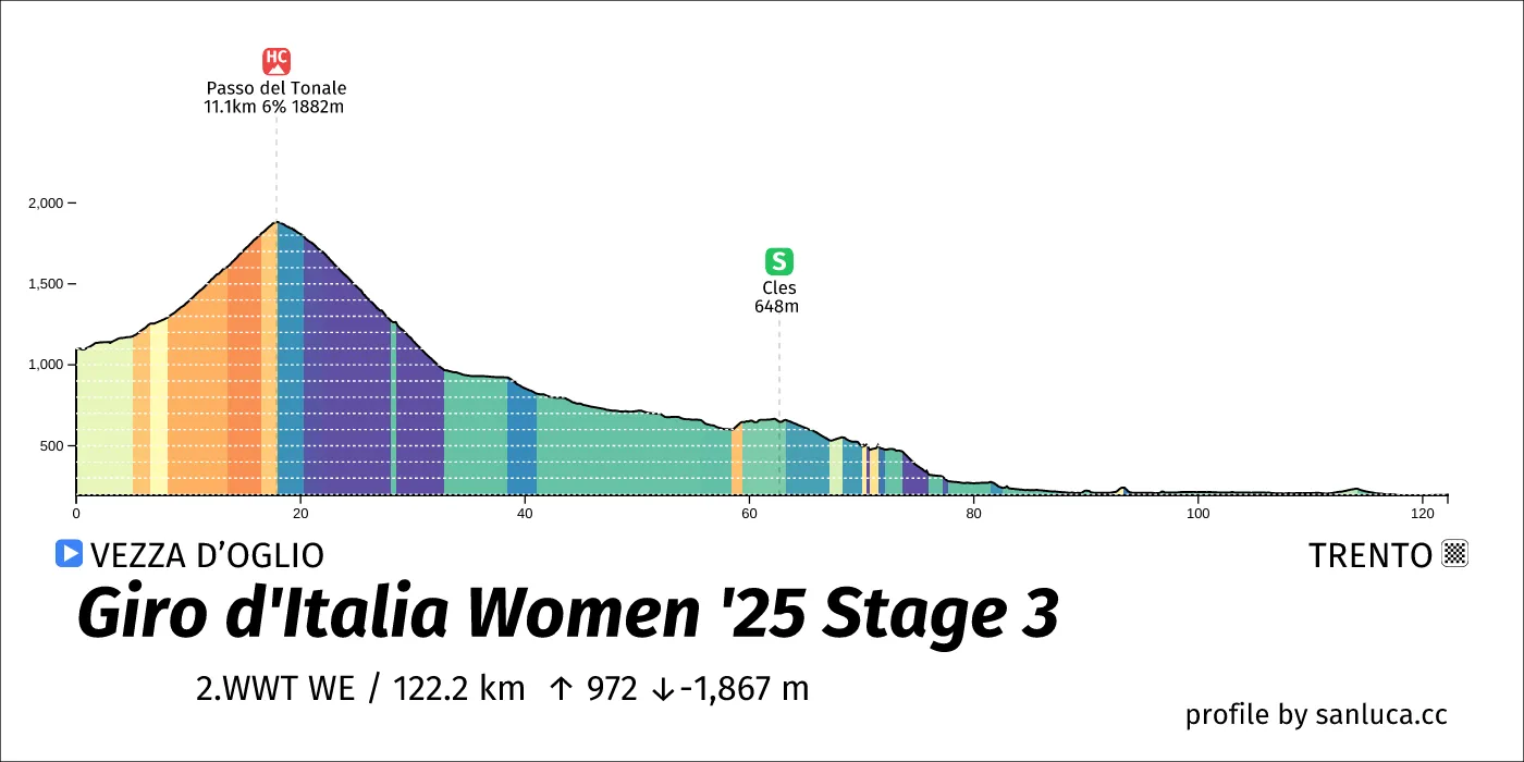 profile of the route