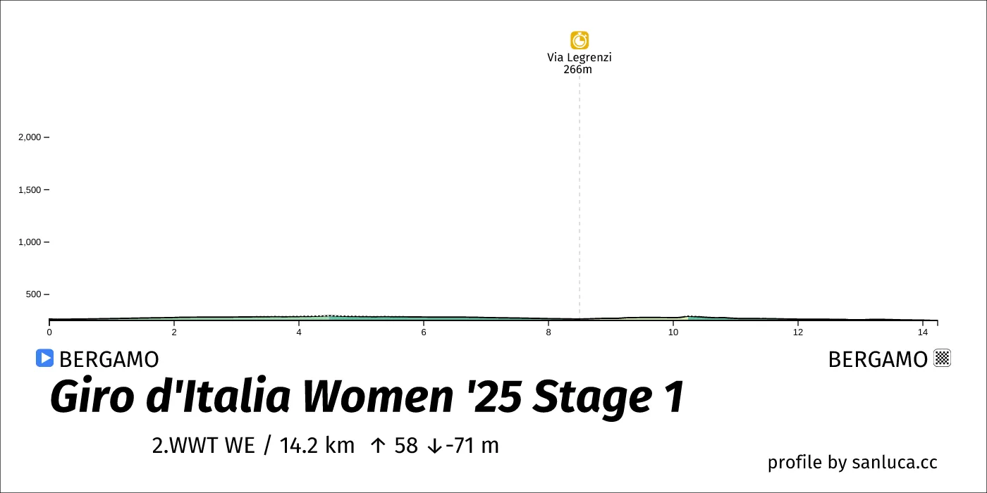 profile of the route