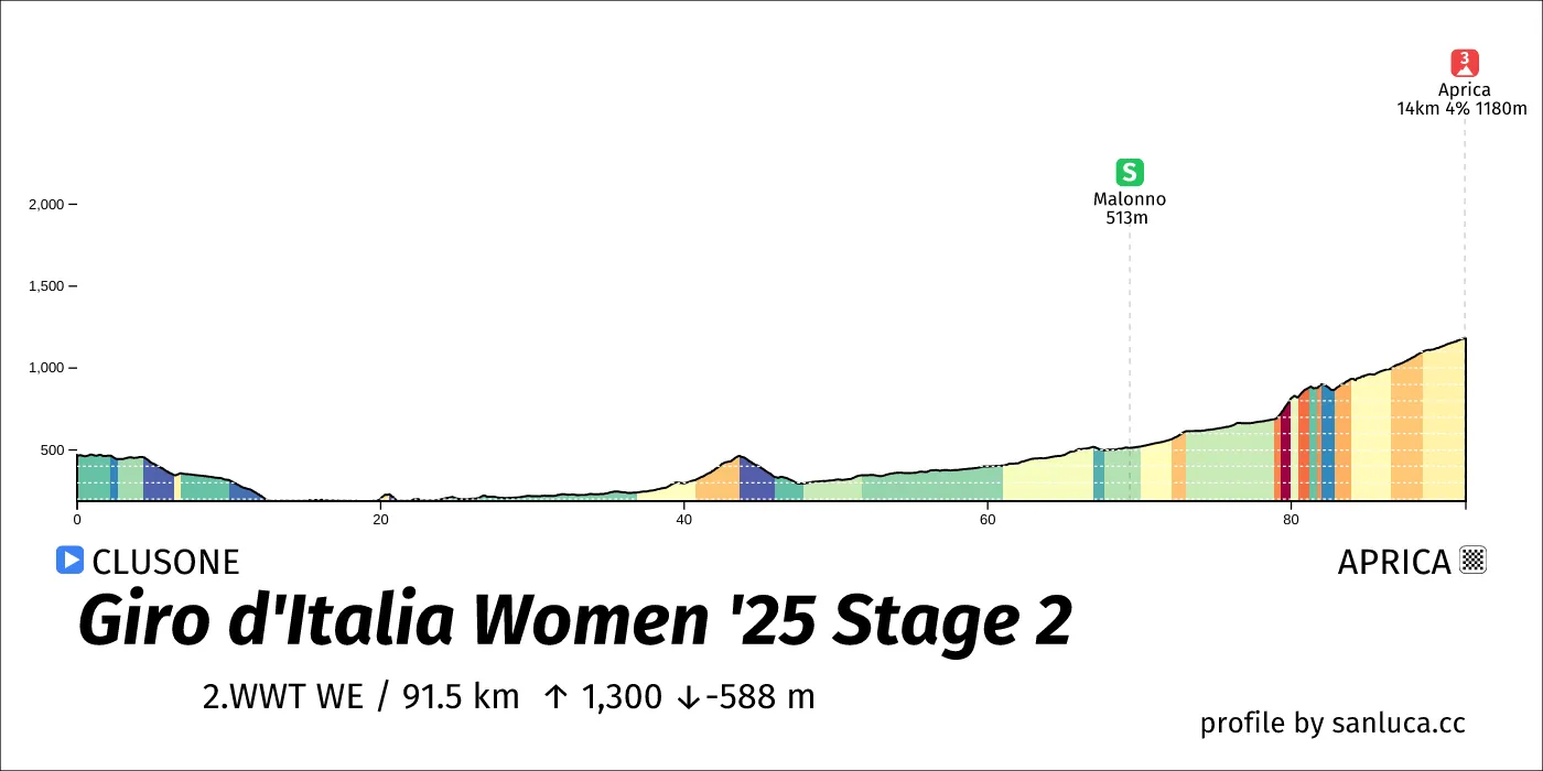 profile of the route