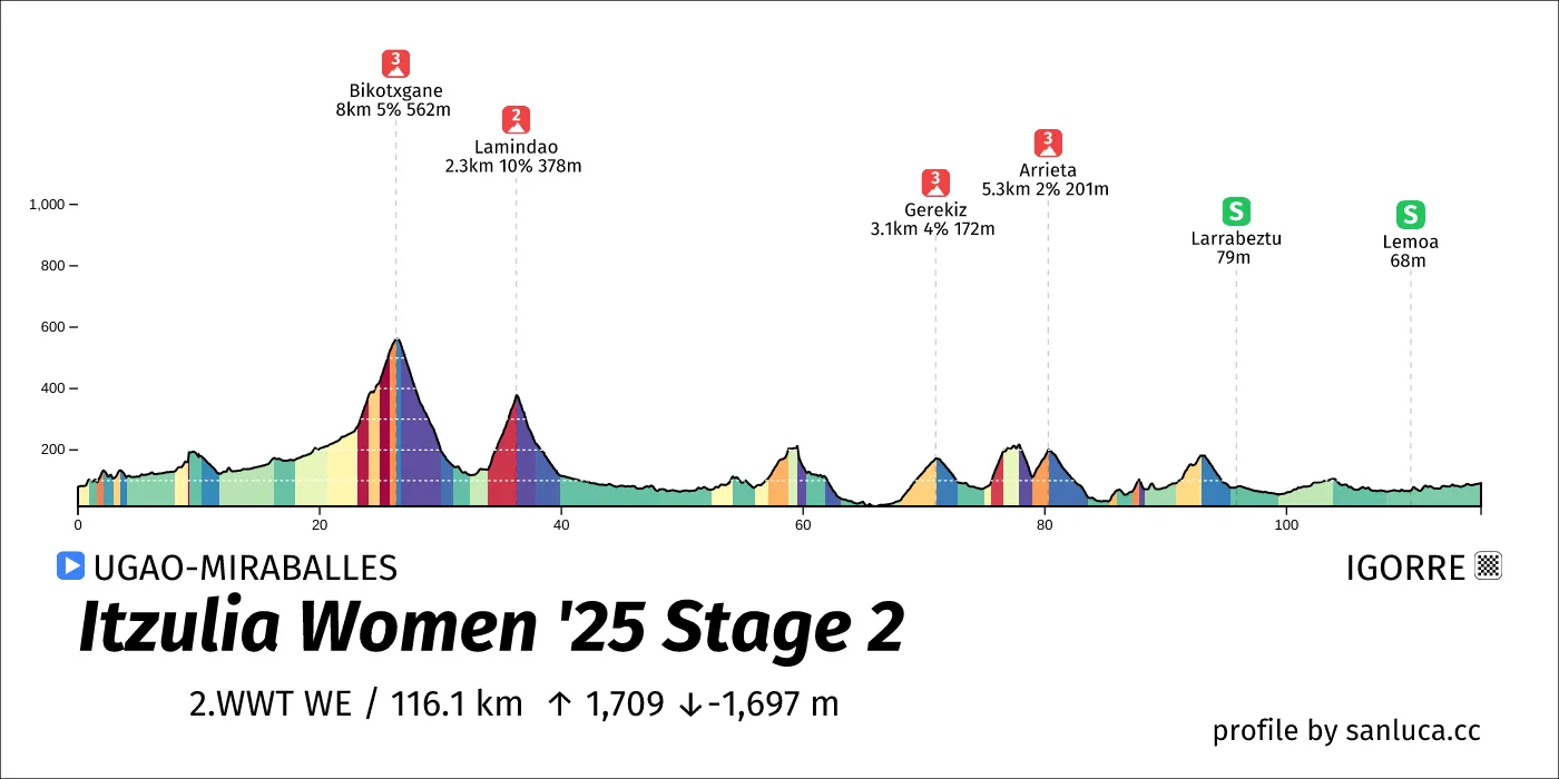 profile of the route