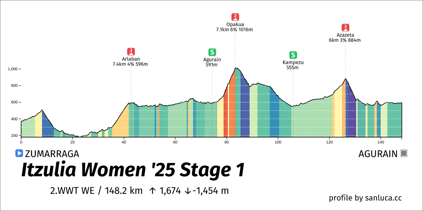 profile of the route