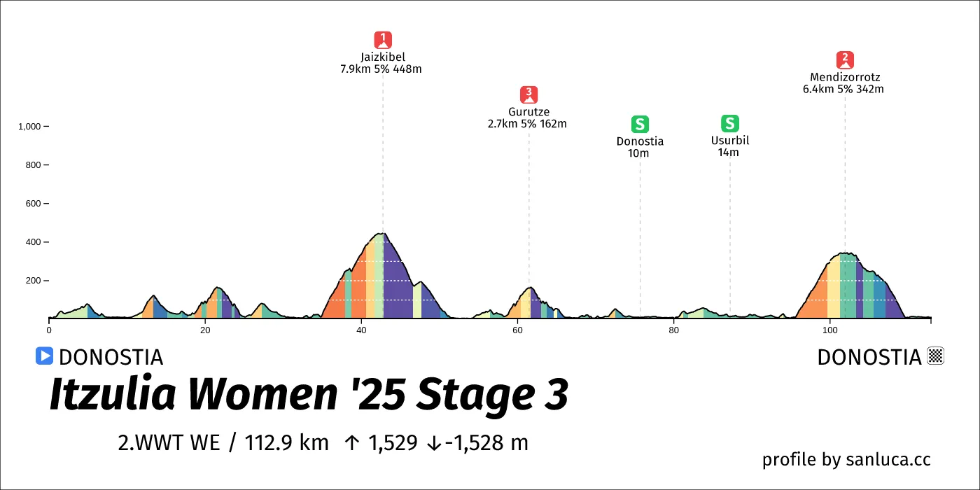 profile of the route
