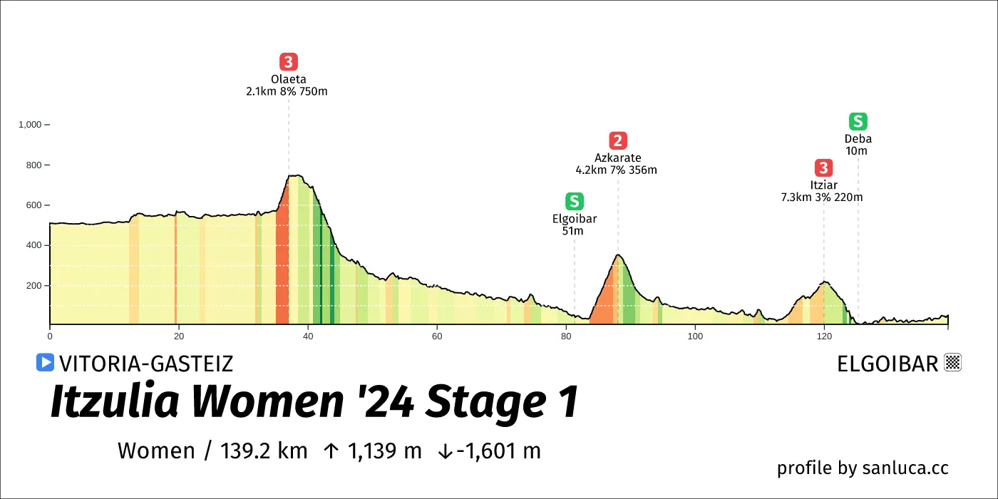 profile of the route