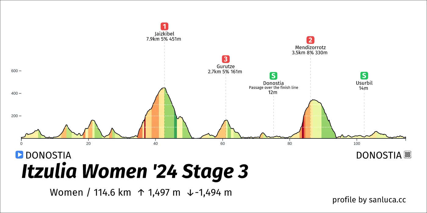 profile of the route
