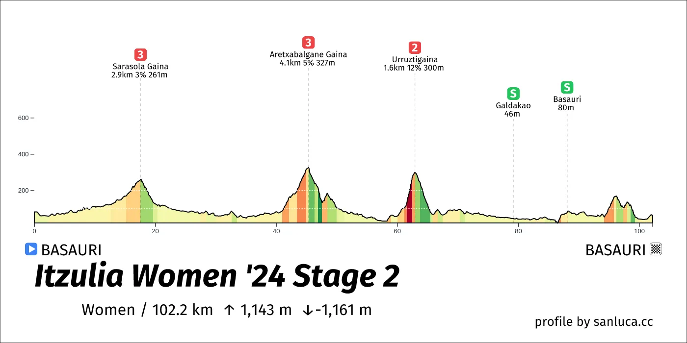 profile of the route