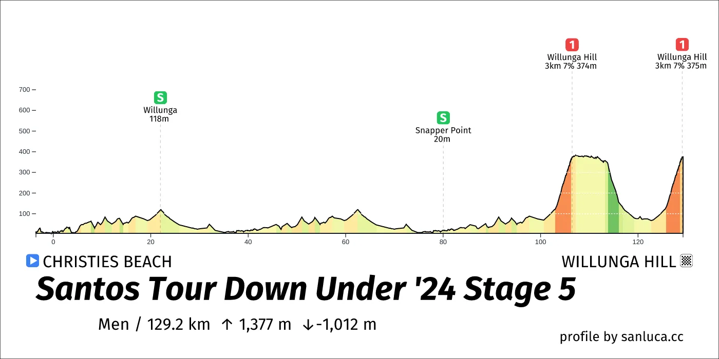 profile of the route