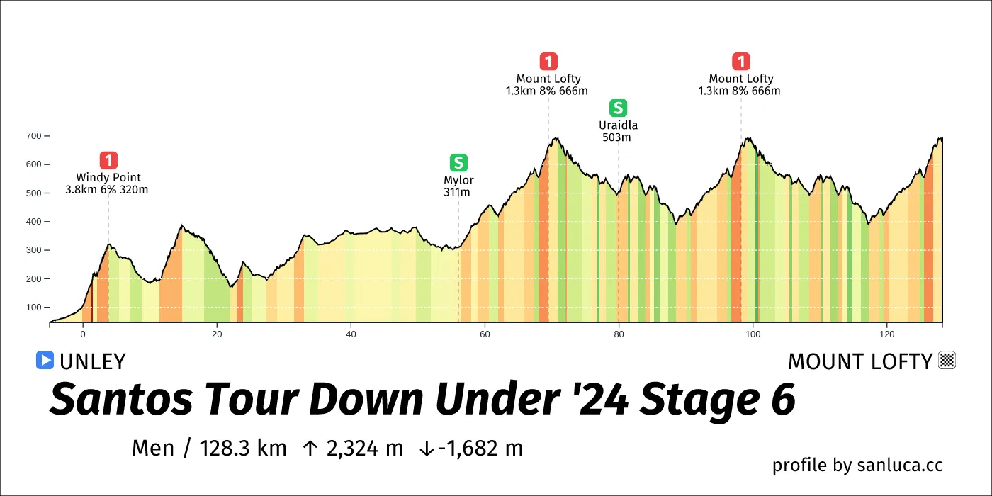 profile of the route